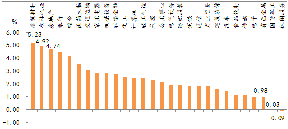 图3：申万一级行业周涨跌幅，建筑材料、农林牧渔、房地产涨幅靠前.png