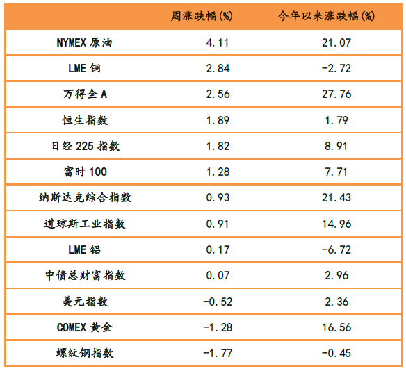 表1：大类资产涨跌幅，原油、铜、股票市场涨幅靠前.png