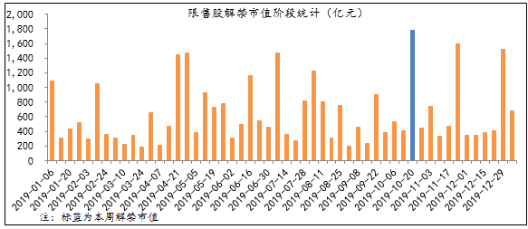 图9：本周限售解禁市值较上周大幅增加.png