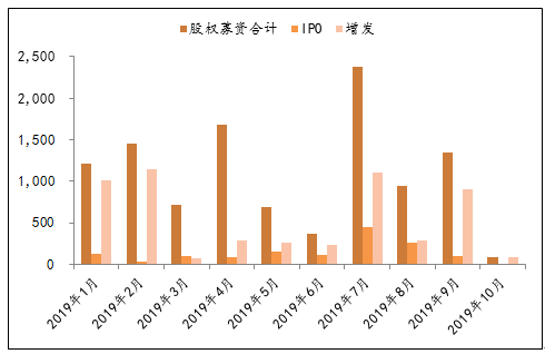 图10：10月最新股权募资合计较9月减少.png