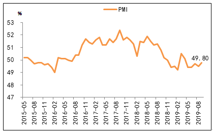 图11：9月PMI边际改善，仍在荣枯线之下.png