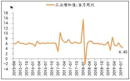 图12：8月工业增加值当月同比持续下滑.png