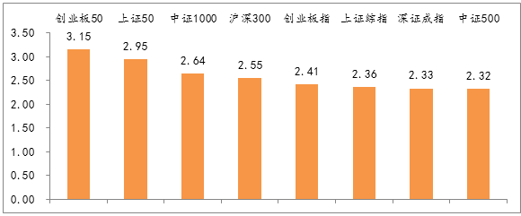 图2：主要股指周涨跌幅，创业板50涨幅居前.png