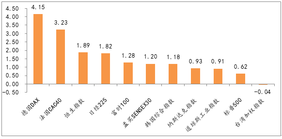 图4：全球主要指数周涨跌幅，多数市场反弹，德国DAX领涨.png