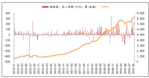 图7：陆股通资金累计流入小幅提高，上周净流入33.90亿元.png