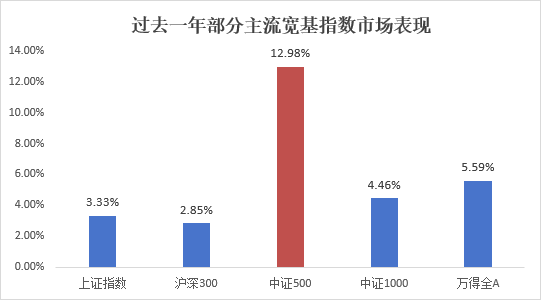 宽基指数市场表现